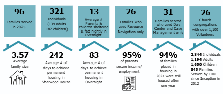 2025 Statistics FHN.png