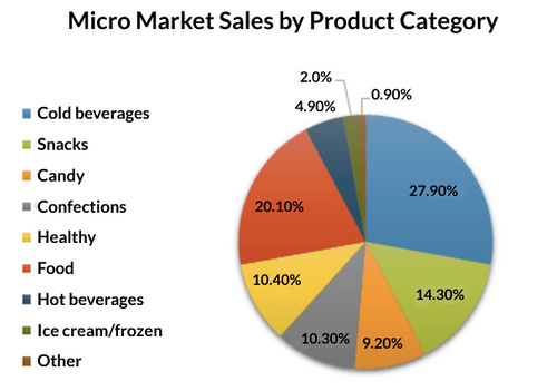 infographic showing percent of products in different categorys