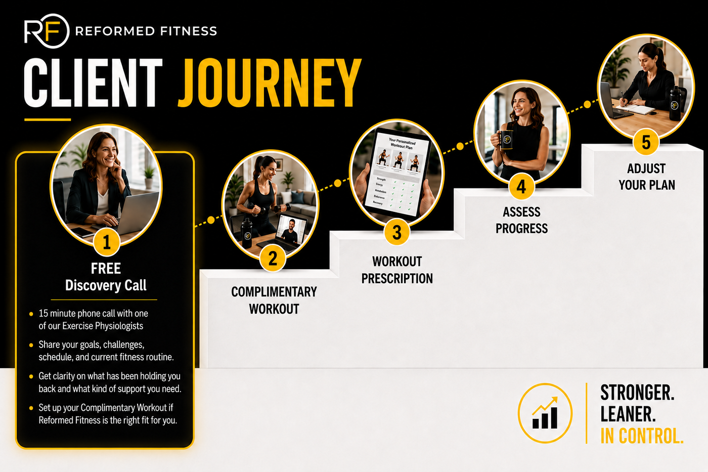 Free Discovery Call - Client Journey.png
