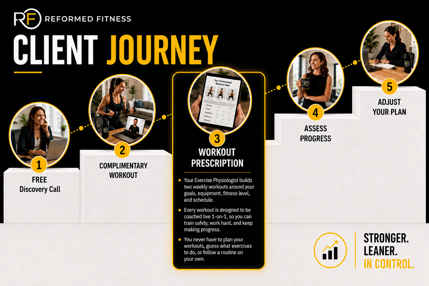 Workout Prescription - Client Journey (2).png