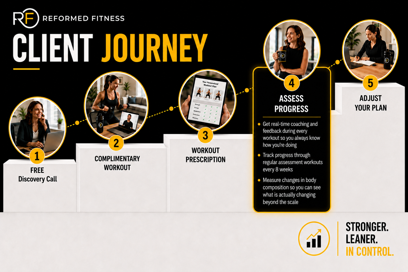 Assess Progress - Client Journey (3).png