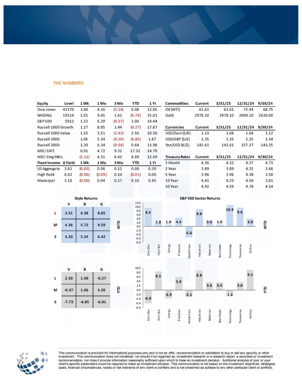 Weekly Market Performance – Equities, Bonds, Commodities & Sector Returns as of May 30, 2025