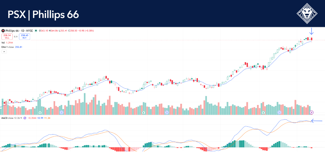 Phillips 66 (PSX) Chart – HCM Weekly Update 9/14/2026
