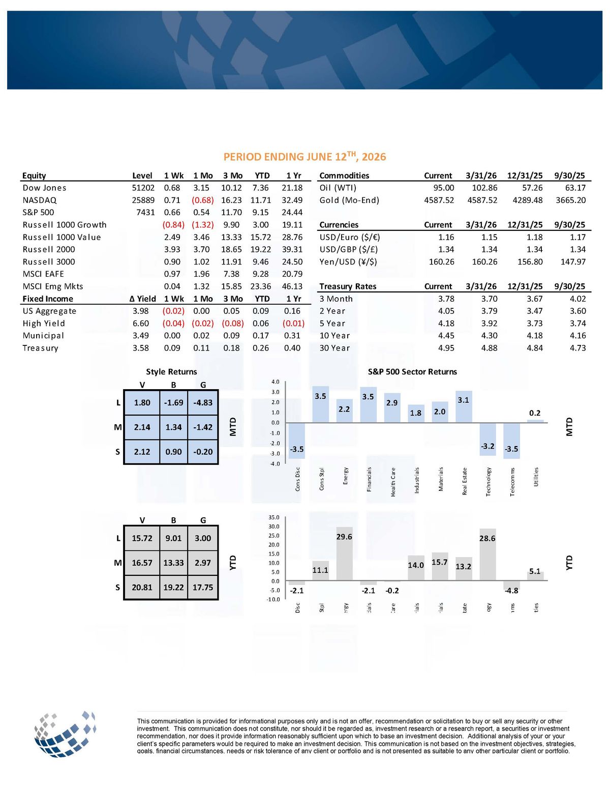 Taiber Kosmala Weekly Market Review — June 12, 2026 (Page 3)