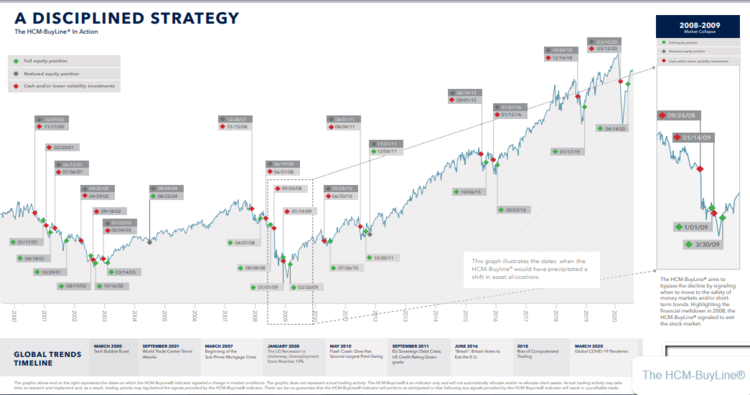 HCM Buy-Line Chart
