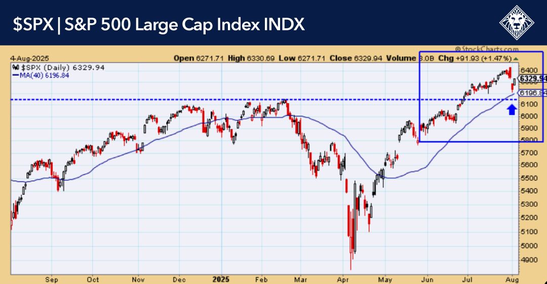 S&P 500 large cap index price trend chart