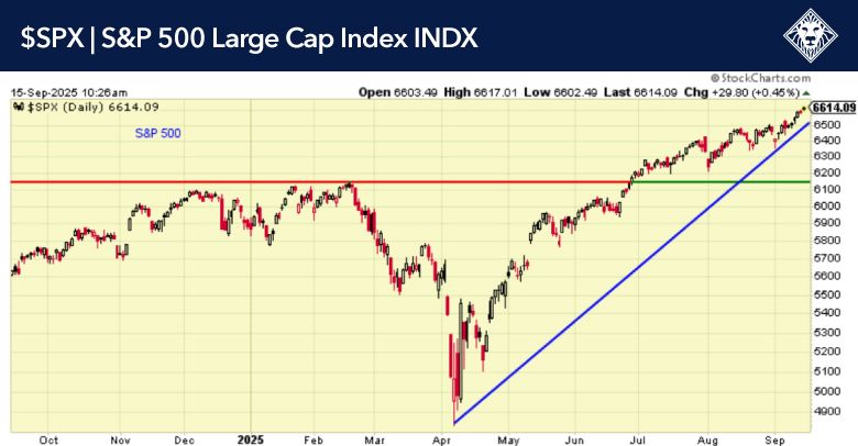 S&P 500 index daily chart September 2025