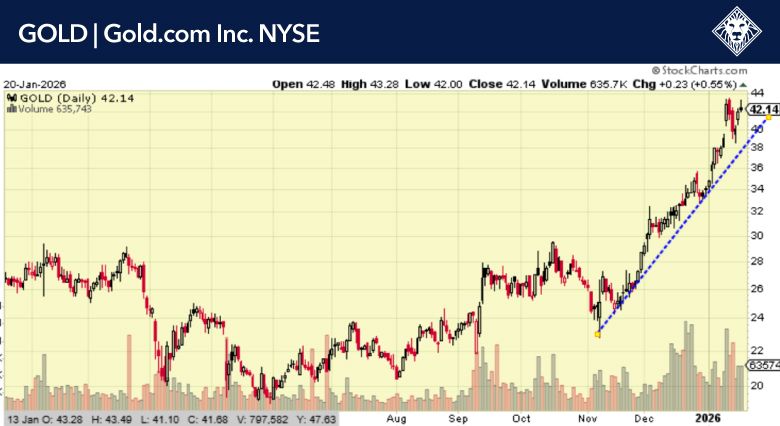 Gold Equity Trend Chart – January 2026