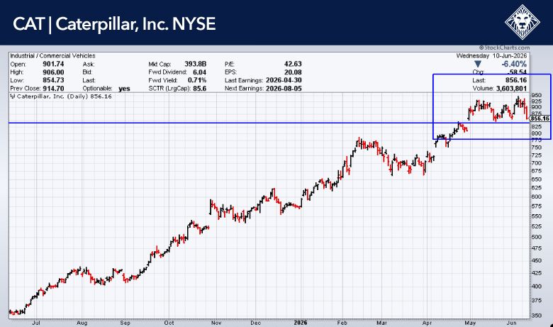 Caterpillar (CAT) price chart — HCM weekly commentary, June 11, 2026