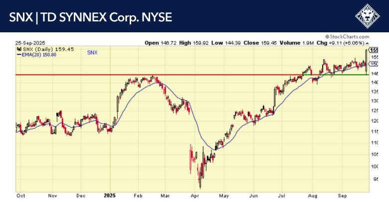 TD SYNNEX Corp. SNX Chart – September 25, 2025