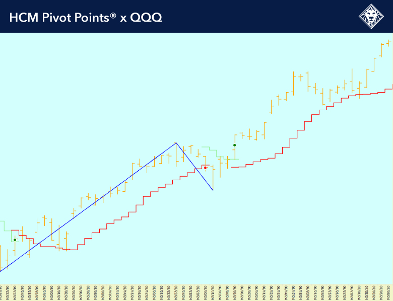 Chart: QQQ x HCM Pivot Points® 3-month daily