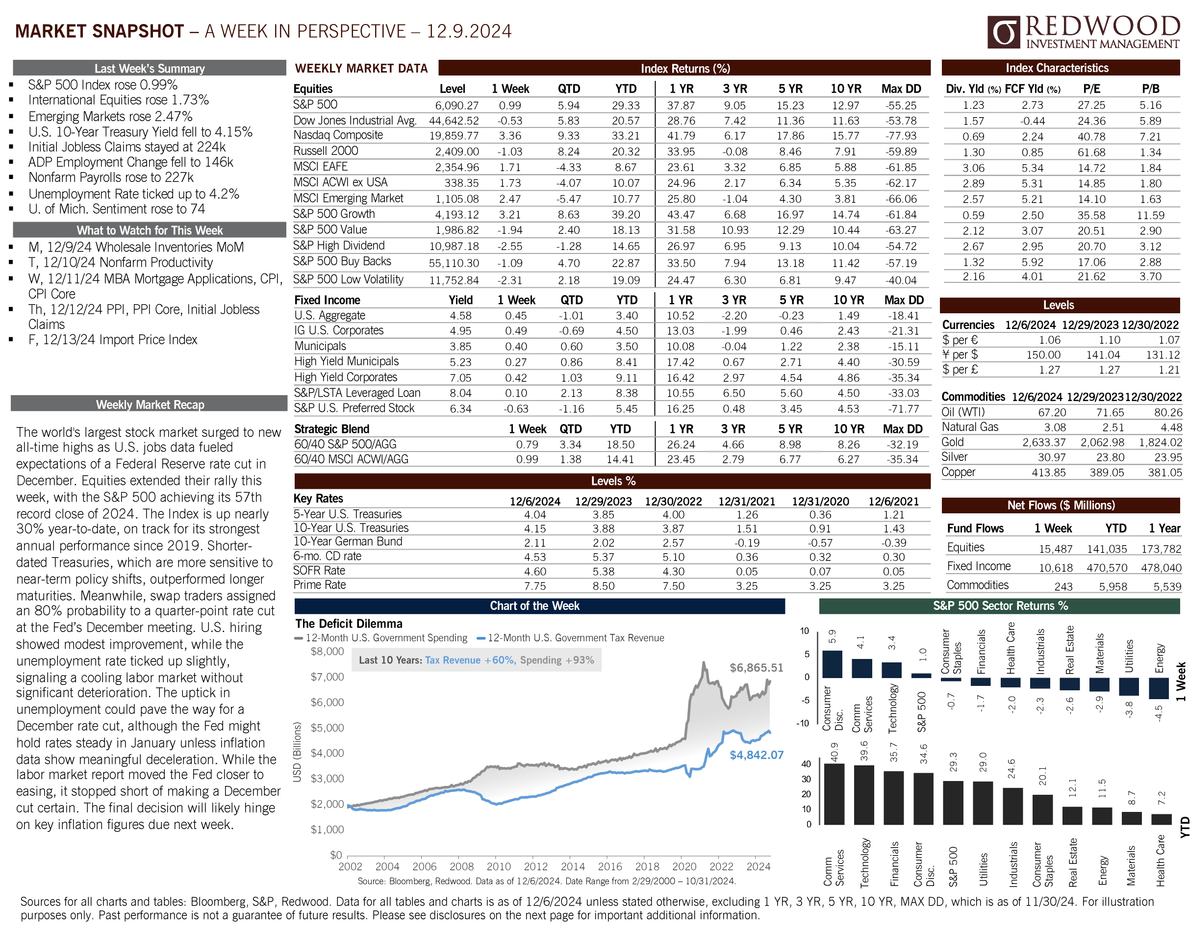 Redwood Market Snapshot - Weekly Overview for December 9, 2024