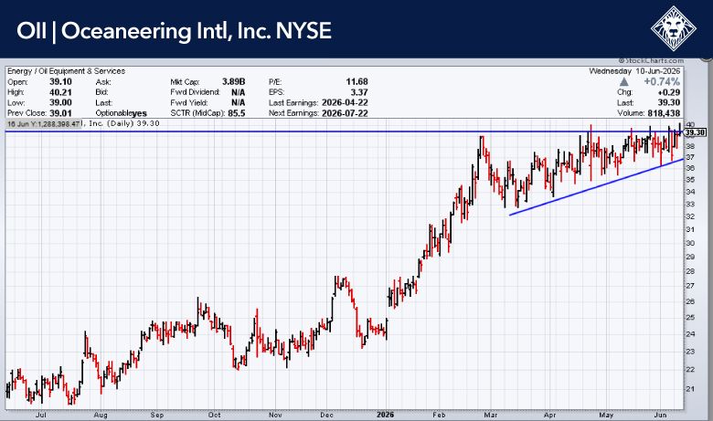 Oceaneering International (OII) price chart — HCM weekly commentary, June 11, 2026