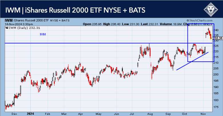 iShares Russell 2000 ETF (IWM) Price Chart - November 14, 2024