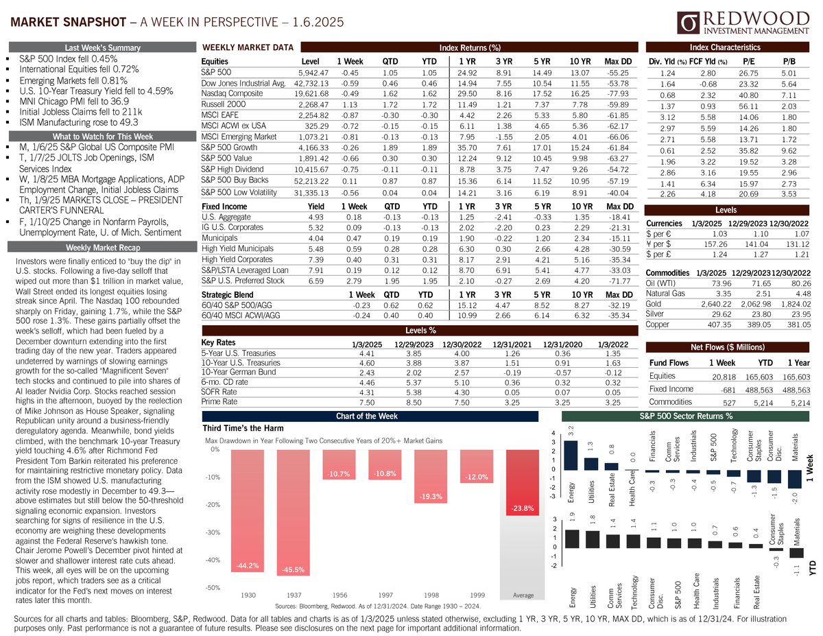 Redwood Investment Management Market Snapshot - January 6, 2025