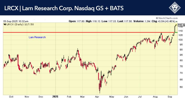 Lam Research Corp LRCX daily stock chart September 2025