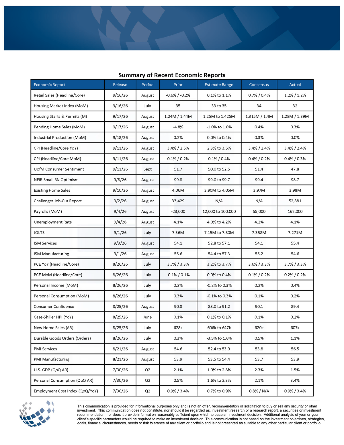 Taiber Kosmala Weekly Market Review – Recent Economic Reports, 9/25/2026