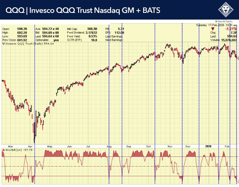 IGV iShares Tech Software ETF Chart February 17 2026