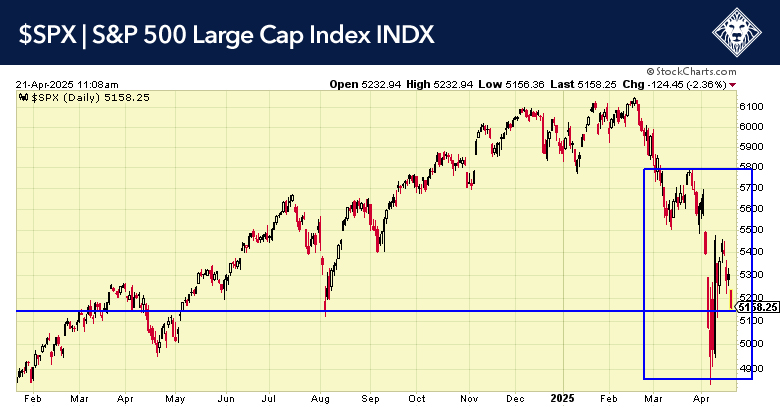 S&P 500 Chart – April 21, 2025 Market Drop