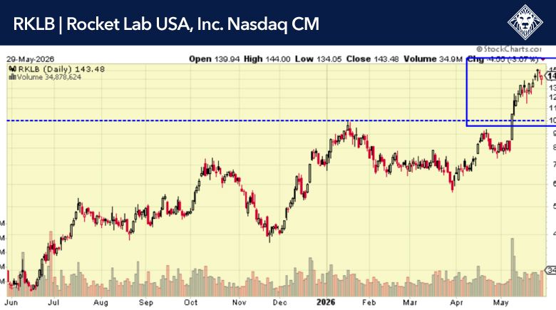 Rocket Lab RKLB Stock Chart May 29 2026