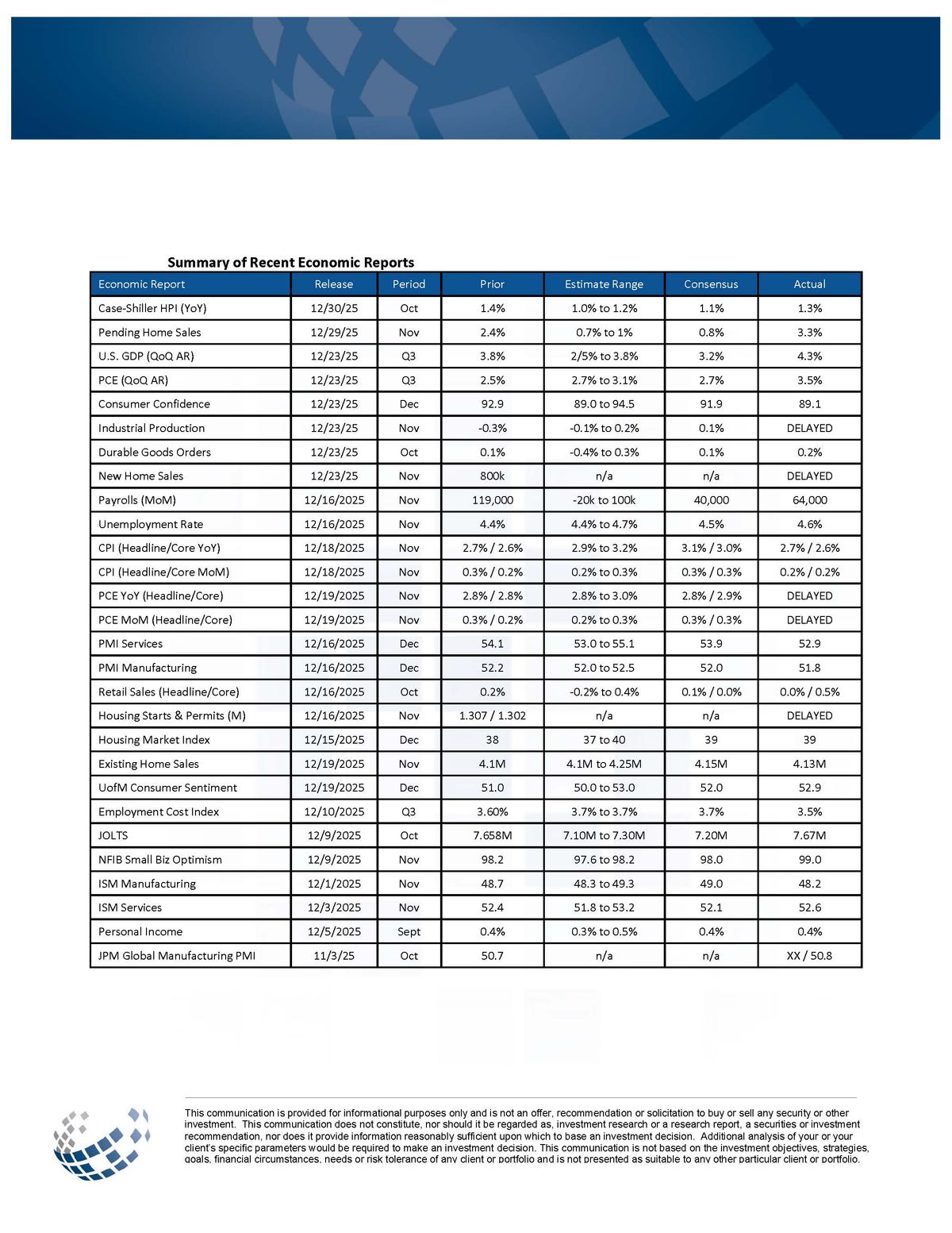 Summary of Recent Economic Reports January 2 2026
