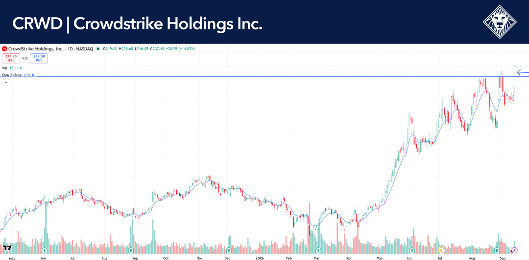 CrowdStrike (CRWD) Chart – HCM Weekly Update 9/14/2026