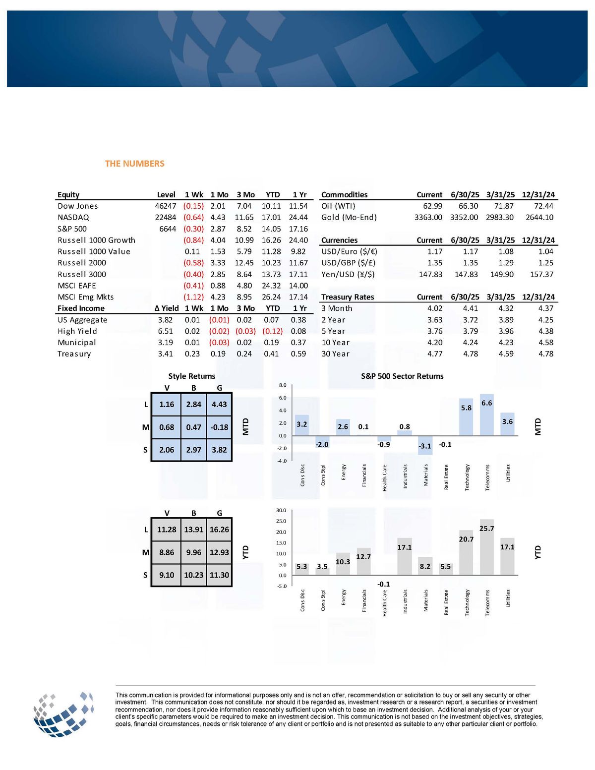 Weekly Market Review September 26, 2025 – Key Highlights