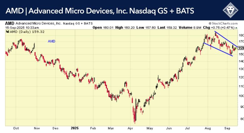 Advanced Micro Devices AMD daily stock chart September 2025