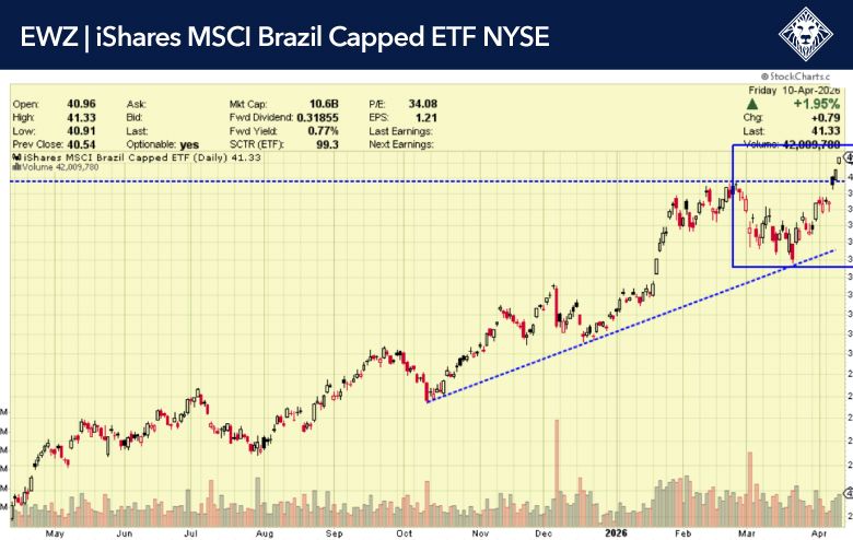EWZ – iShares MSCI Brazil Capped ETF