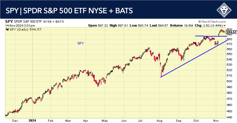 SPDR S&P 500 ETF (SPY) Price Chart - November 14, 2024