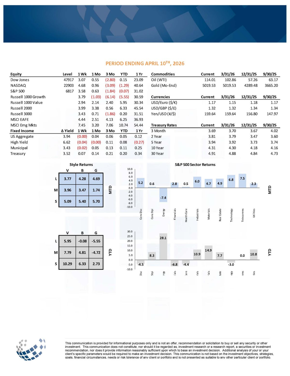 Market performance data April 10 2026 — S&P 500, Treasury rates, commodities, S&P 500 sector returns