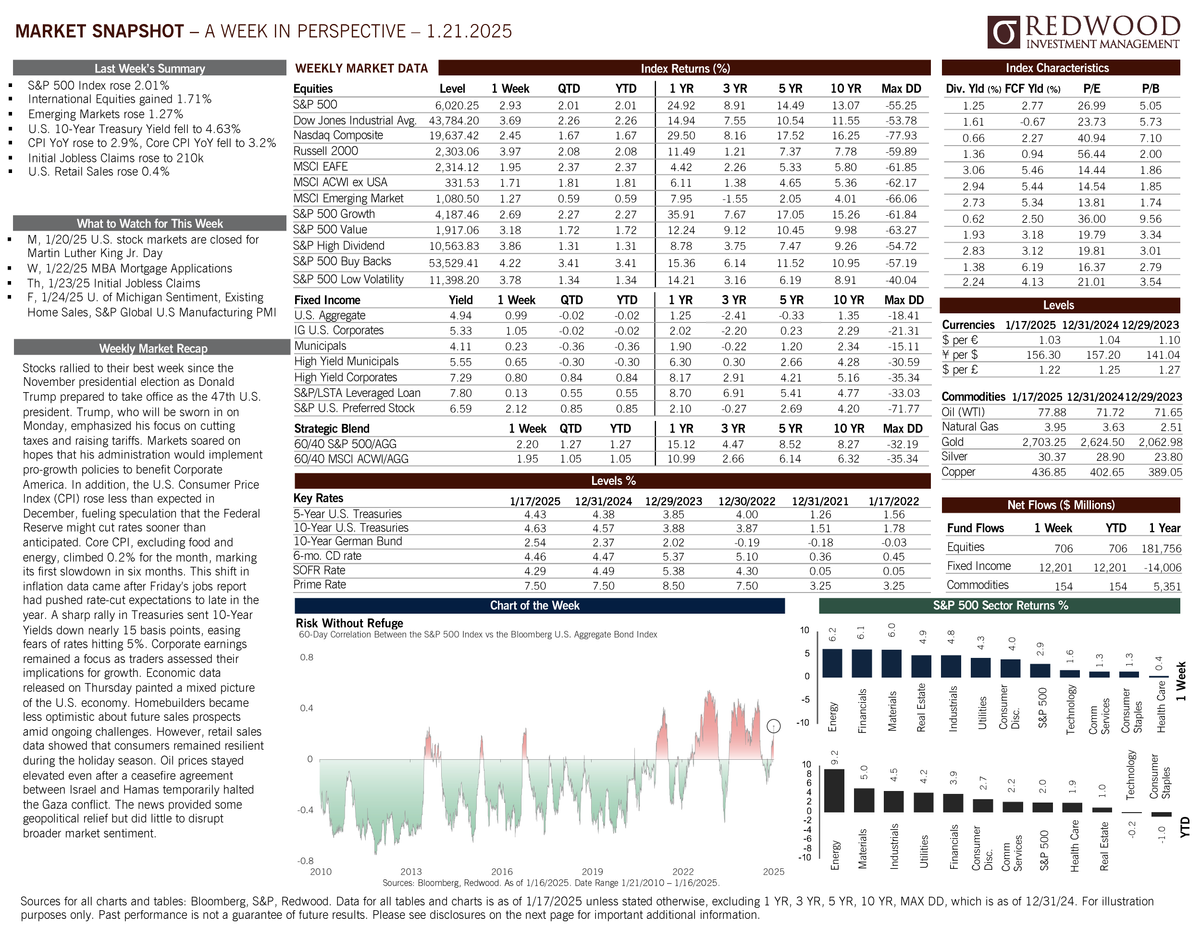 Redwood Weekly Market Snapshot - January 21, 2025