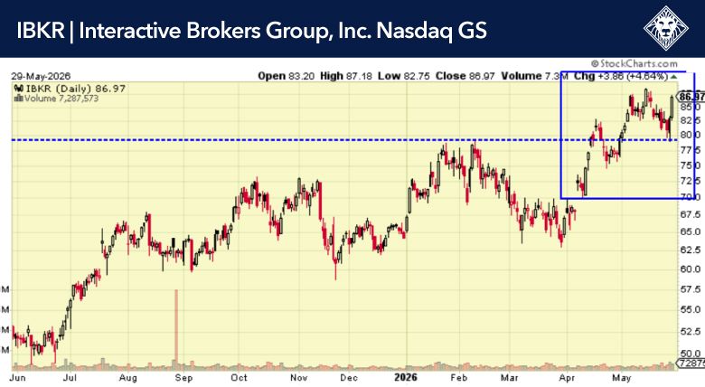 iShares IGV Tech-Software ETF Chart May 29 2026