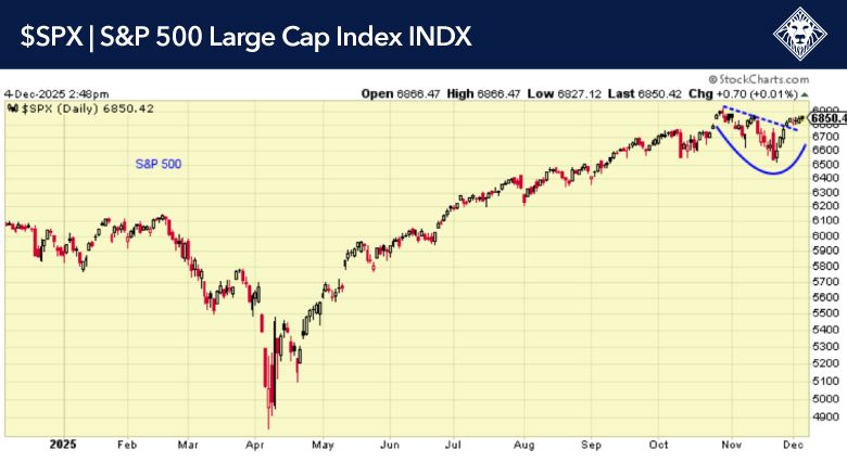 S&P 500 Index Daily Price Chart