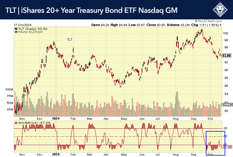 TLT iShares 20+ Year Treasury Bond ETF Chart – October 17, 2024