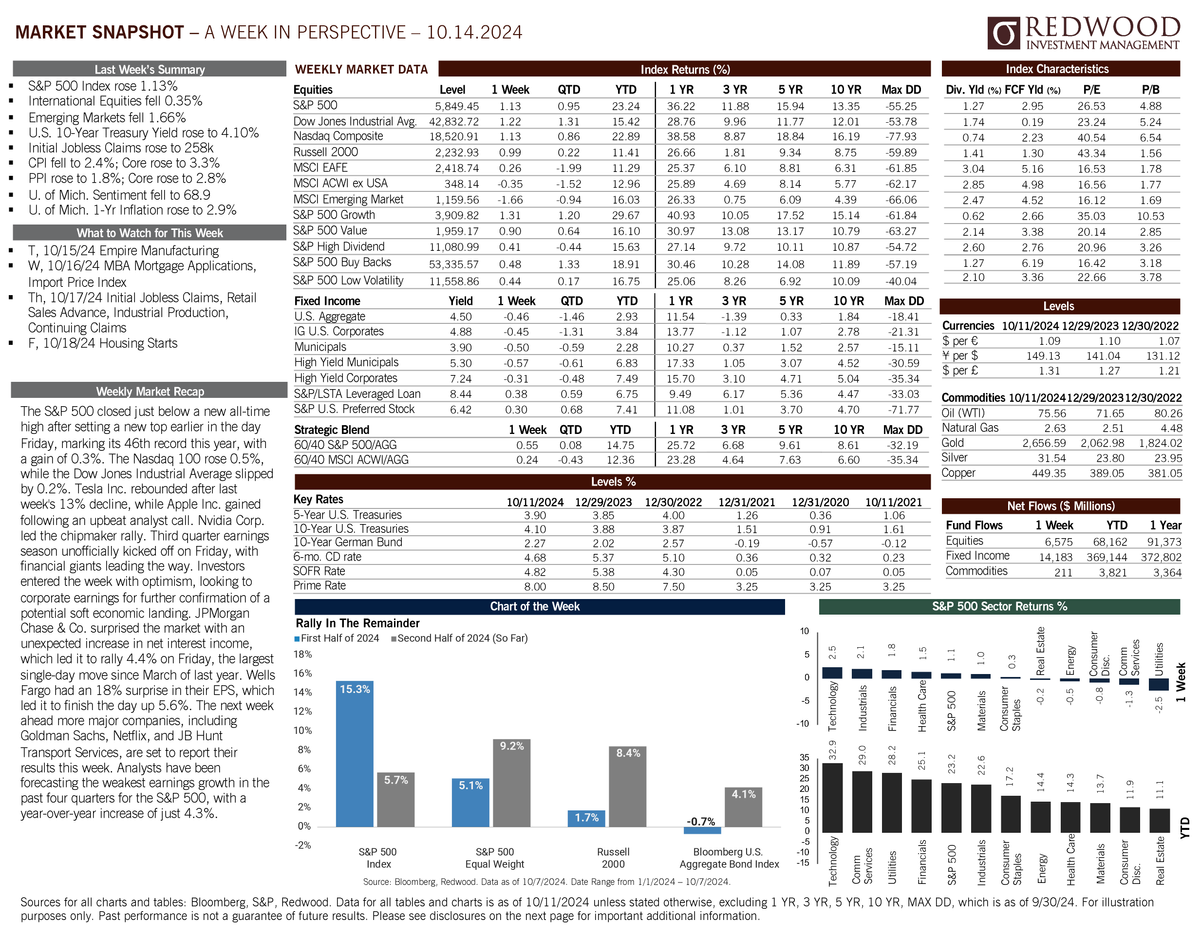 Redwood Investment Management Market Snapshot - October 14, 2024