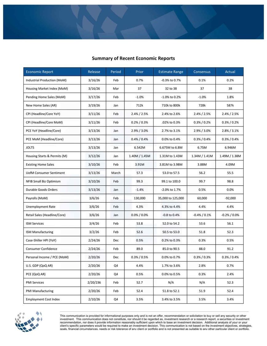 Summary of Recent Economic Reports – March 20, 2026
