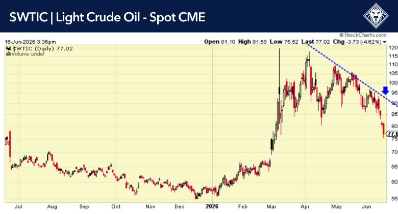 WTI Crude Oil Price Trend Chart
