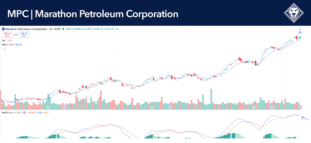 Marathon Petroleum (MPC) Chart – HCM Weekly Update 9/14/2026