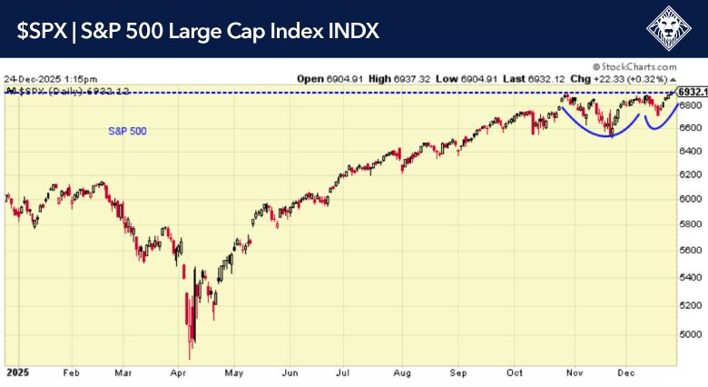 S&P 500 Index Market Chart December 24 2025