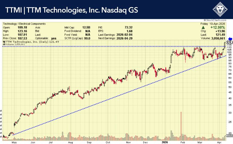TTMI – TTM Technologies Inc Nasdaq
