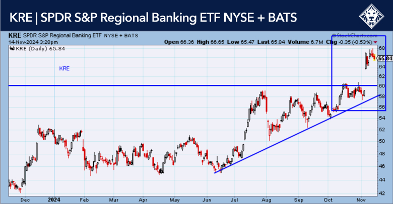 SPDR S&P Regional Banking ETF (KRE) Price Chart - November 14, 2024