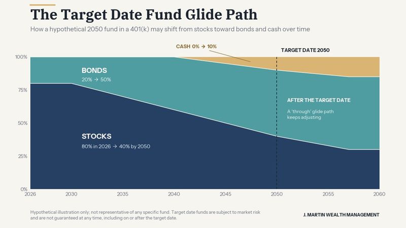 Target Date Fund Glide Path – How a 401(k) Fund Shifts Over Time