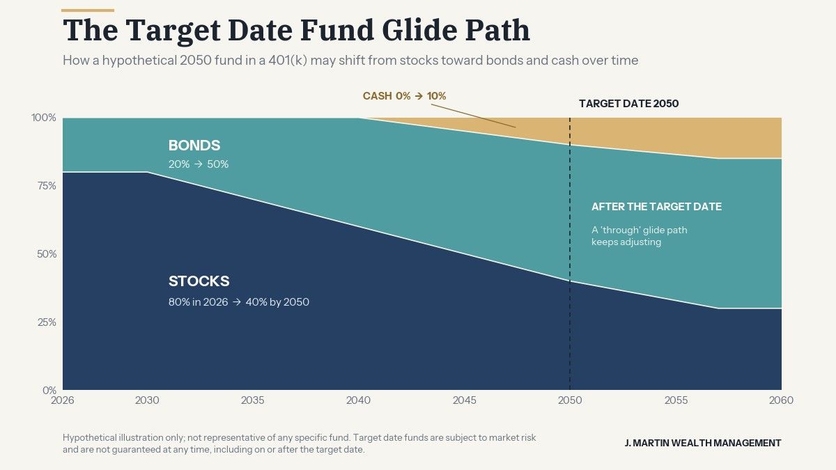 Target Date Fund Glide Path – How a 401(k) Fund Shifts Over Time