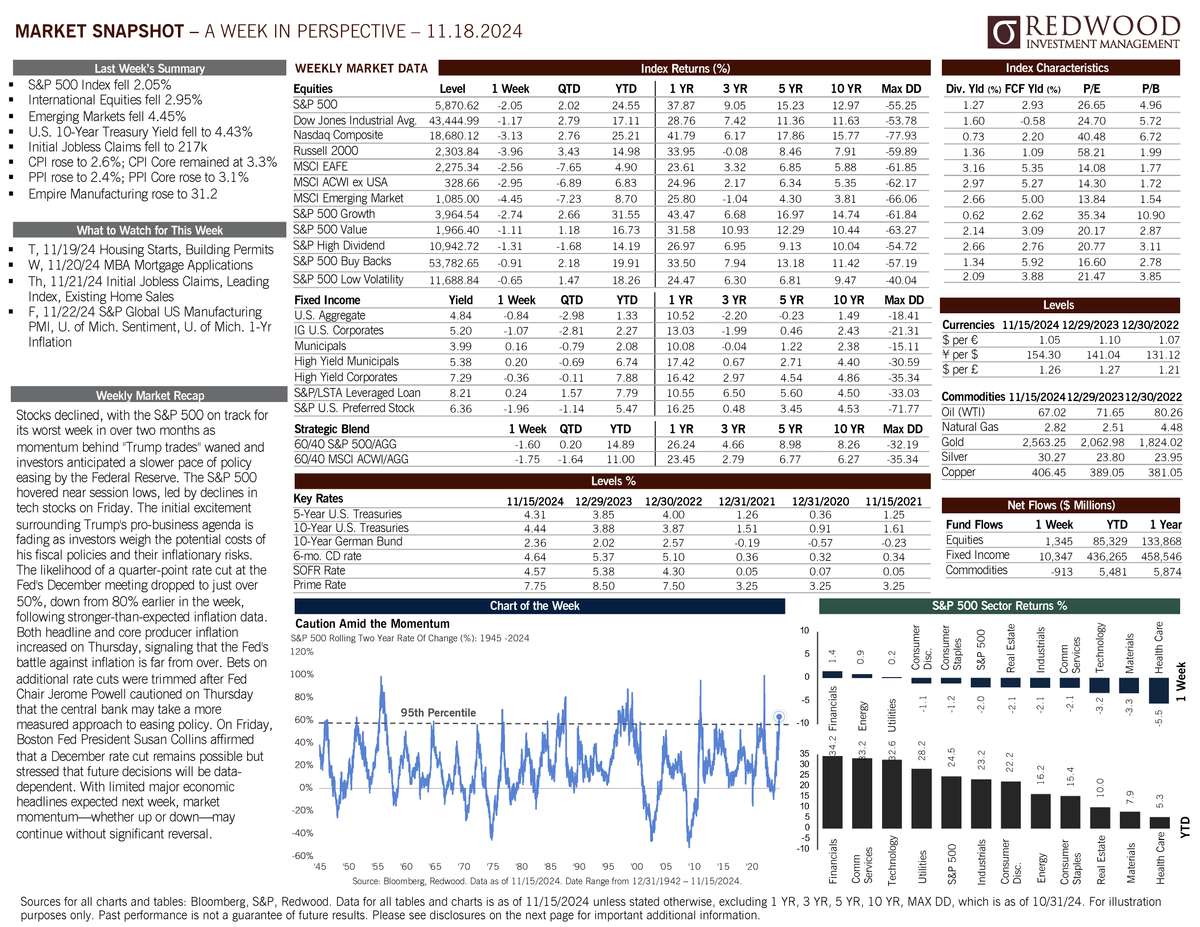 Redwood Market Snapshot - Weekly Overview for November 18, 2024