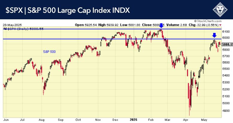 S&P 500 Large Cap Index Chart May 2025 | Market Overview S&P 500 Large Cap Index Chart May 2025 | Market Overview