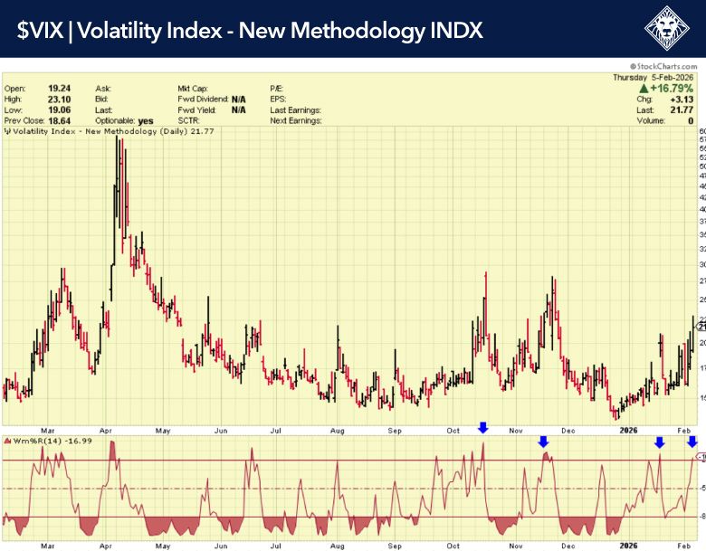 VIX Volatility Index Chart February 6 2026