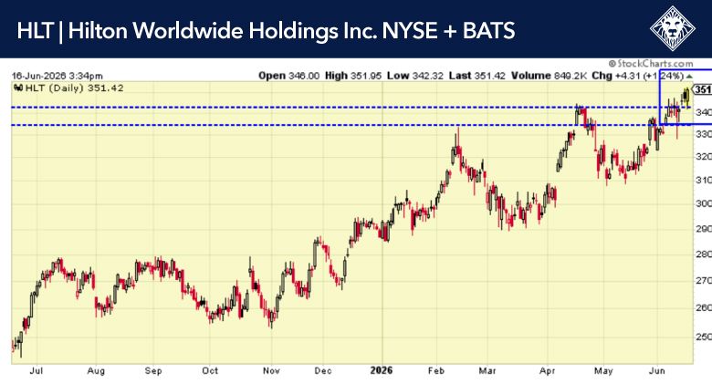 Hilton Worldwide HLT Stock Trend Chart