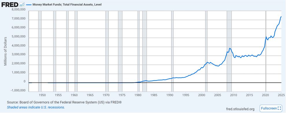 U.S. money market fund assets historical growth chart