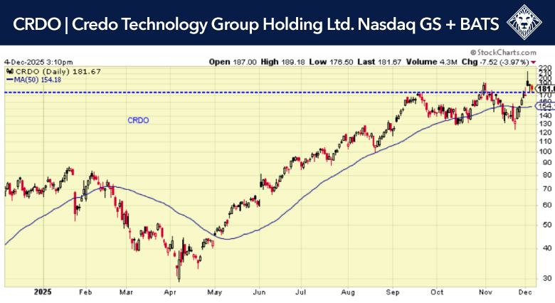 CRDO Stock Price Chart with 50-Day Moving Average